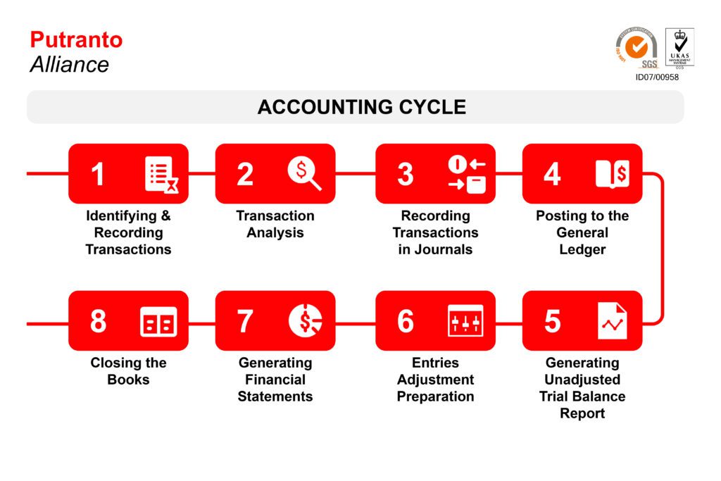 Accounting Cycle Diagram