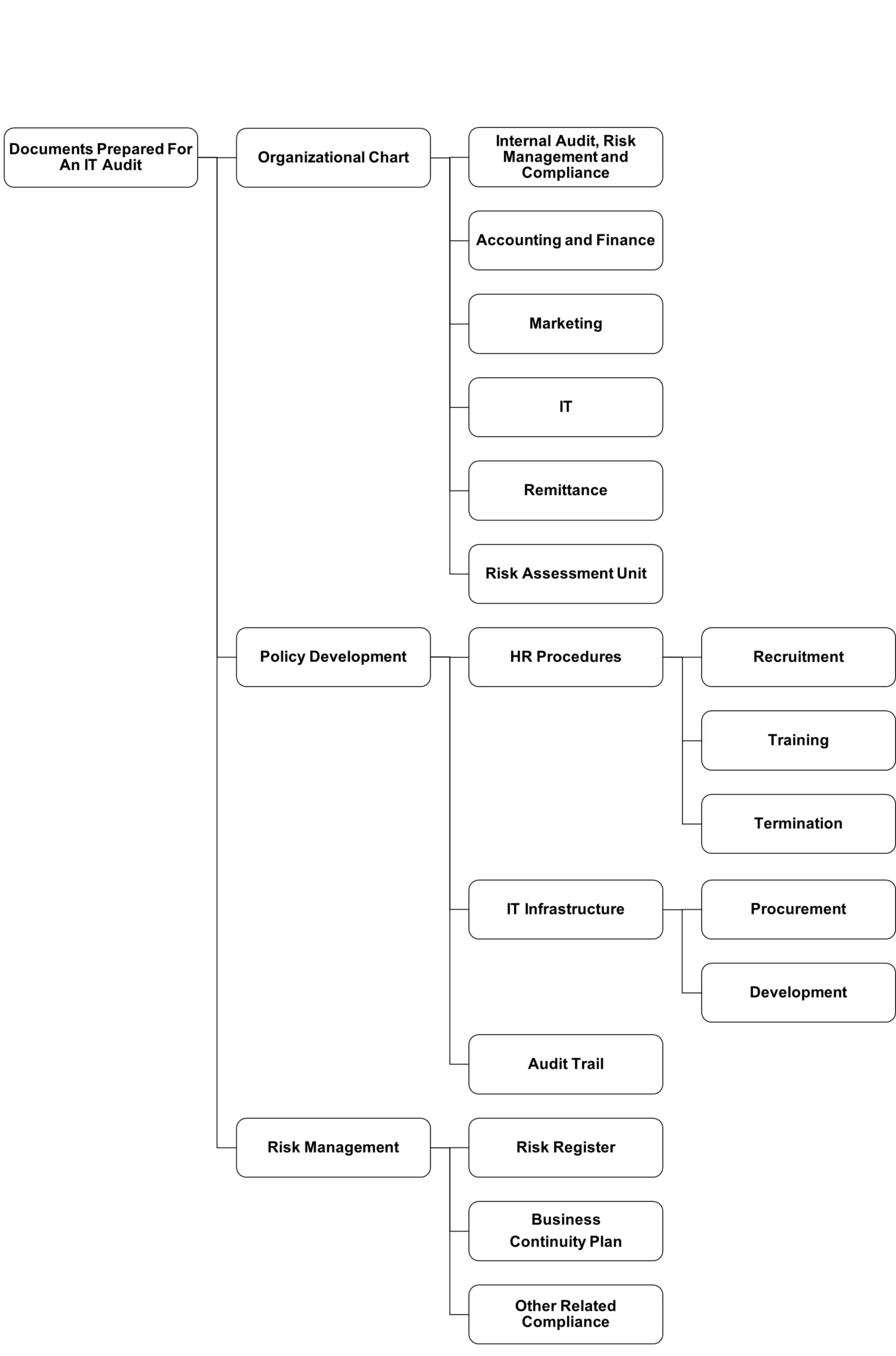 Documents Prepared For An IT Audit