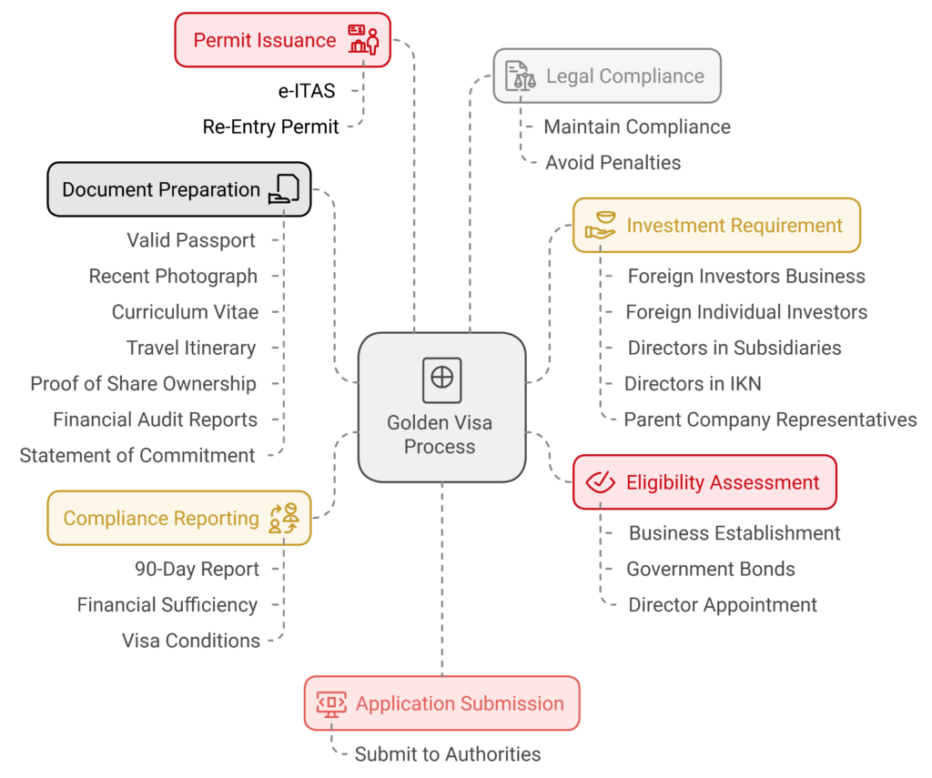 Golden Visa Process