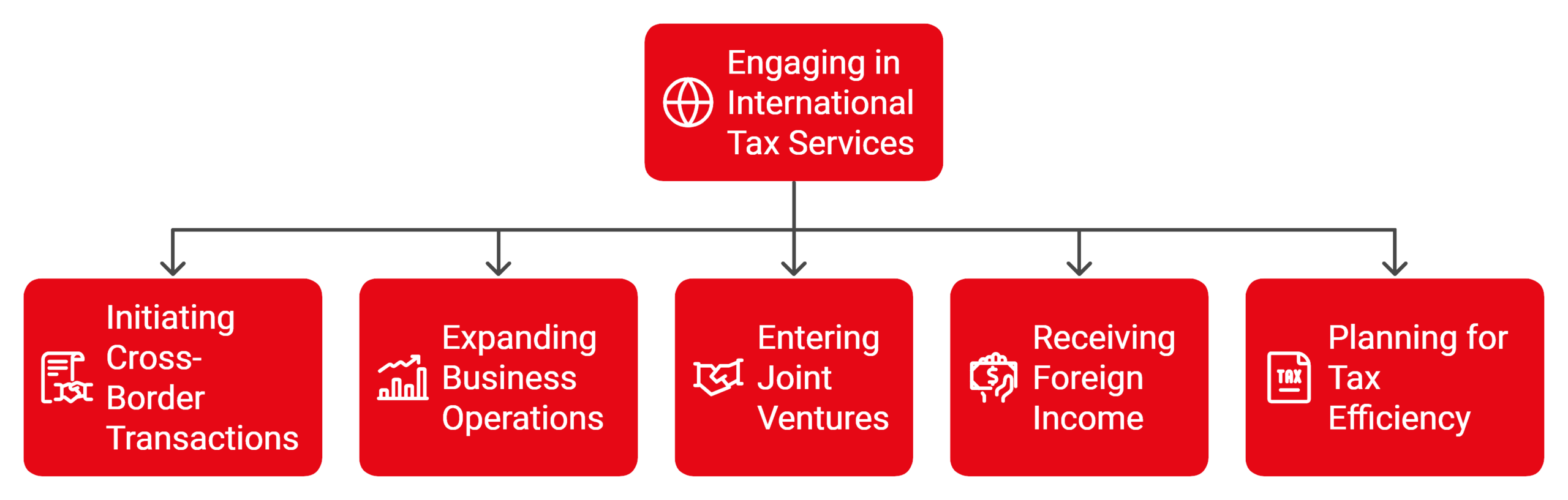 International Taxation Timing
