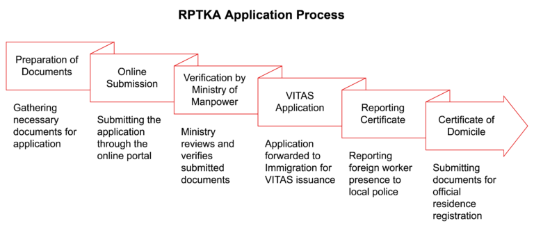 RPTKA process