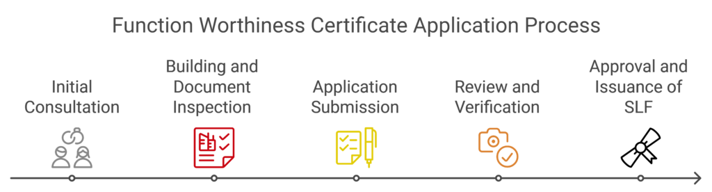 SLF Process