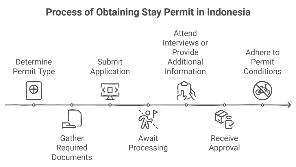 Stay Permit Process