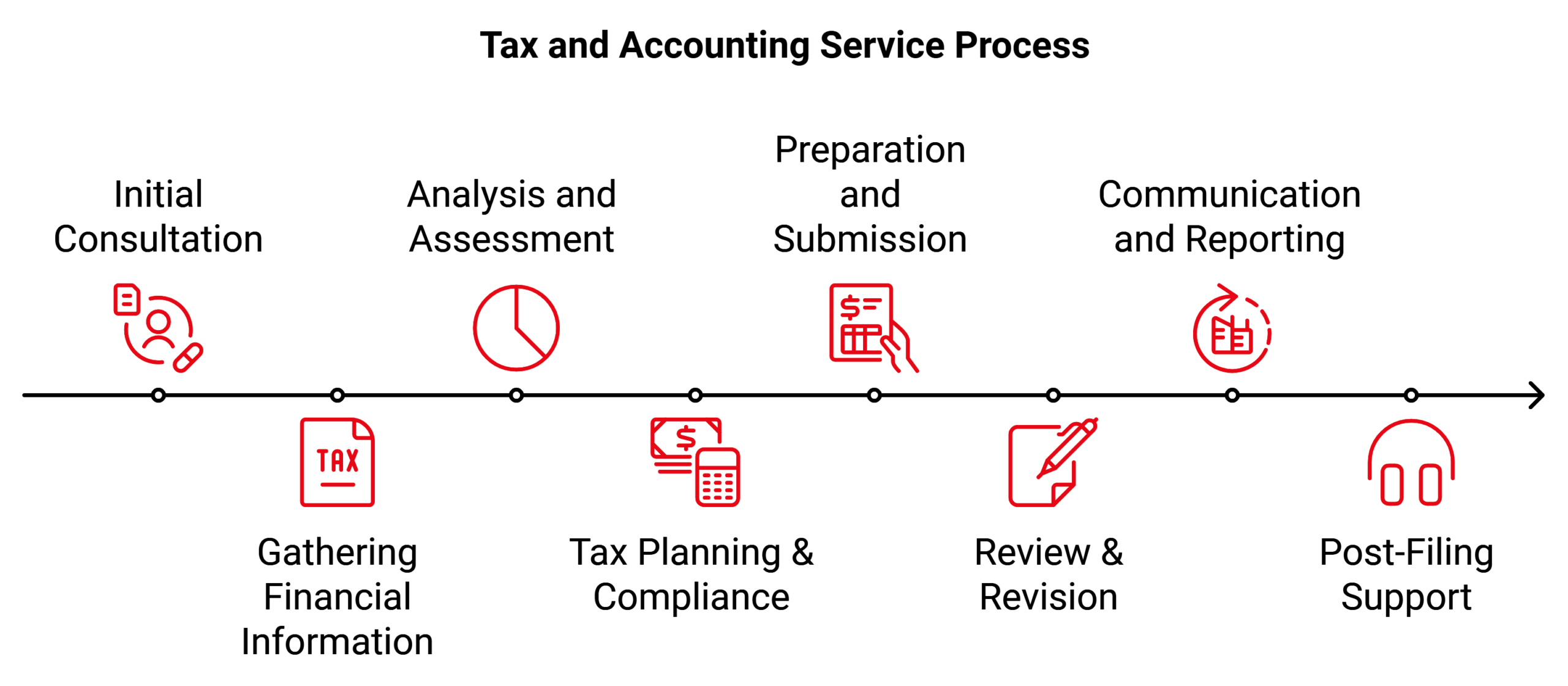 Tax Accounting Process