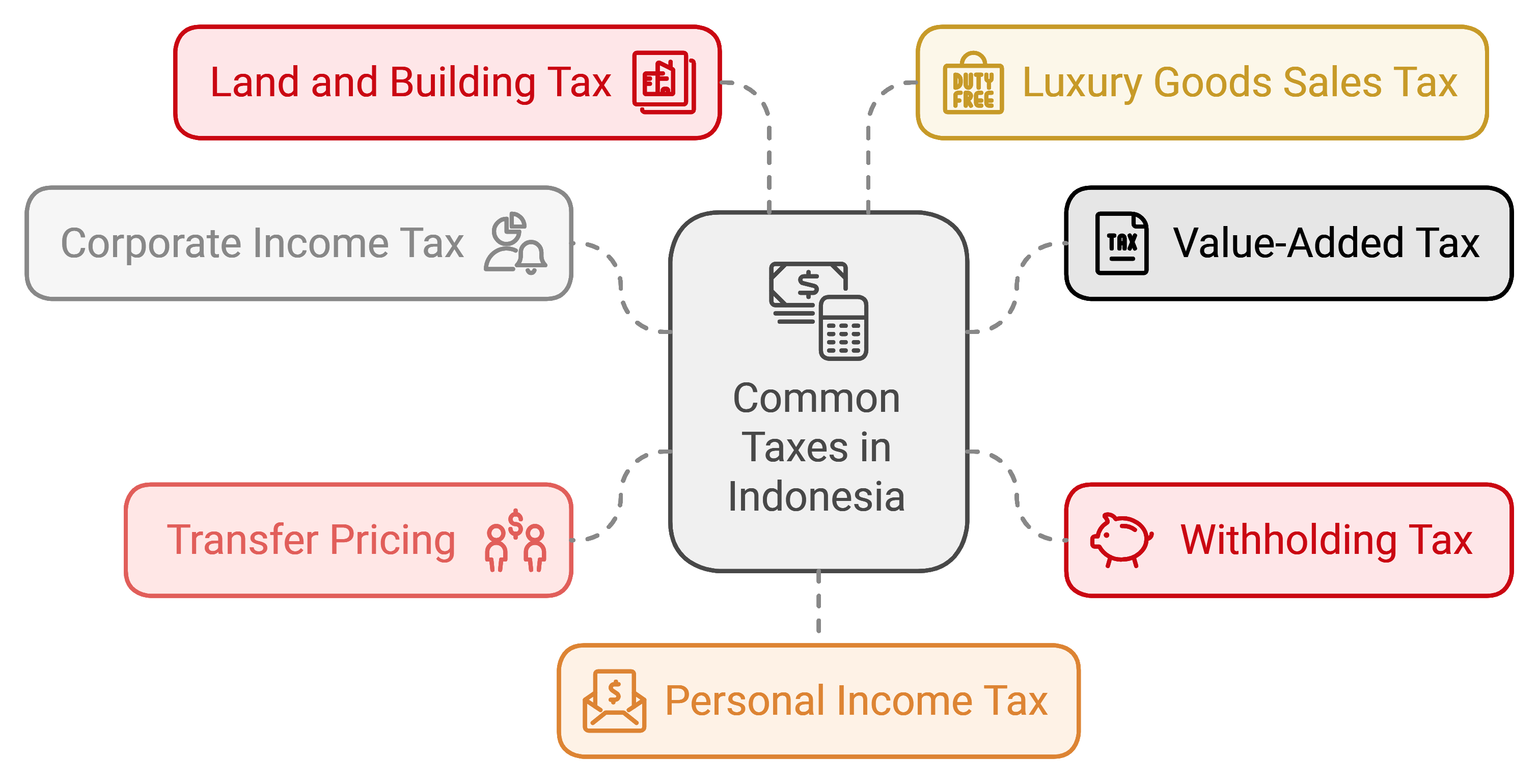 Tax Compliance Common Taxes