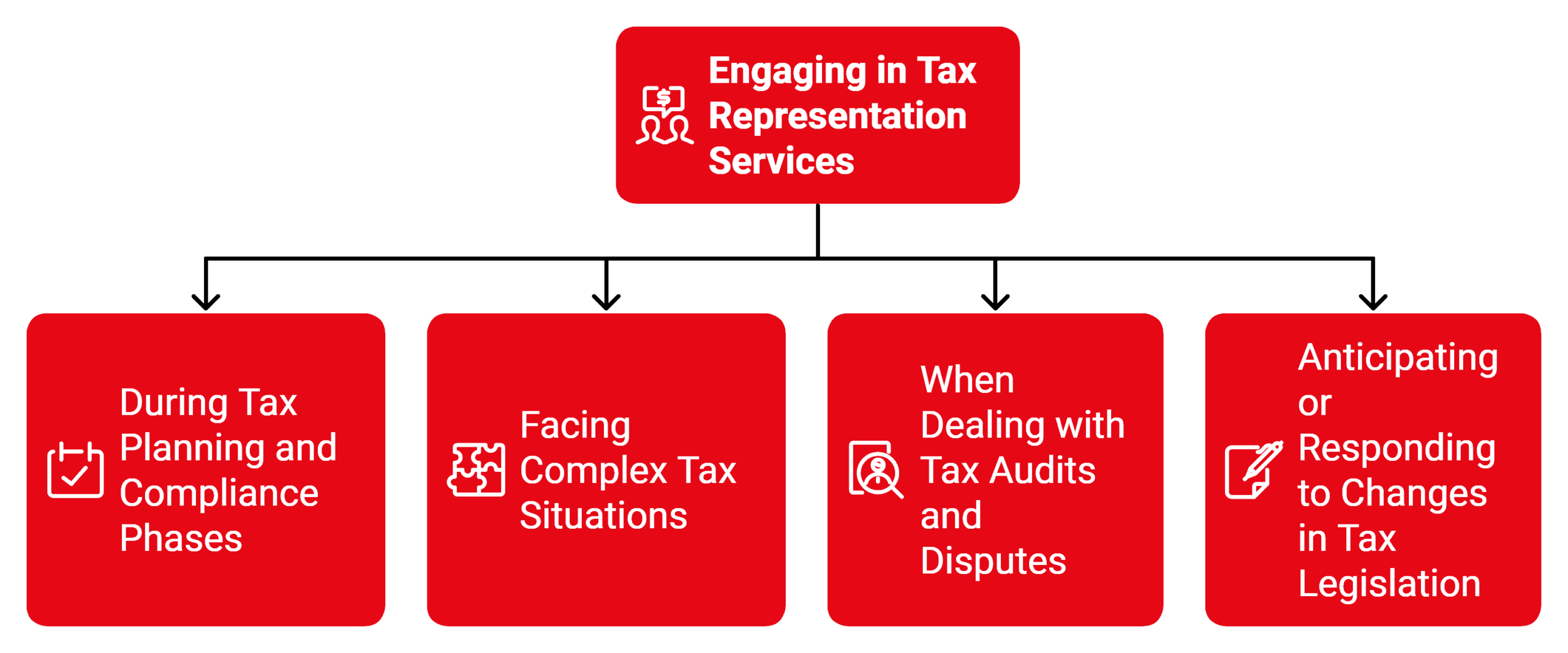 Tax Representation Timing