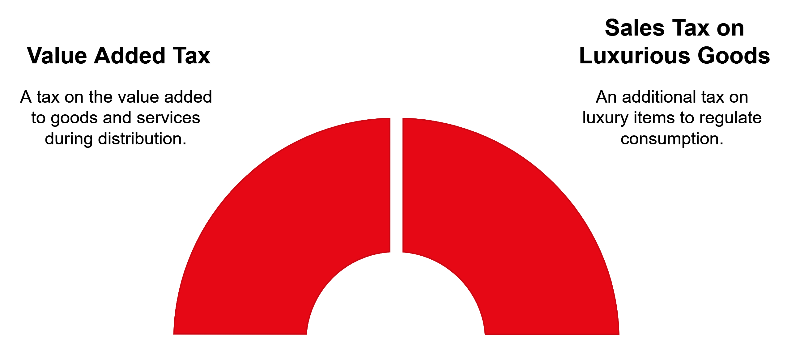 VAT Types