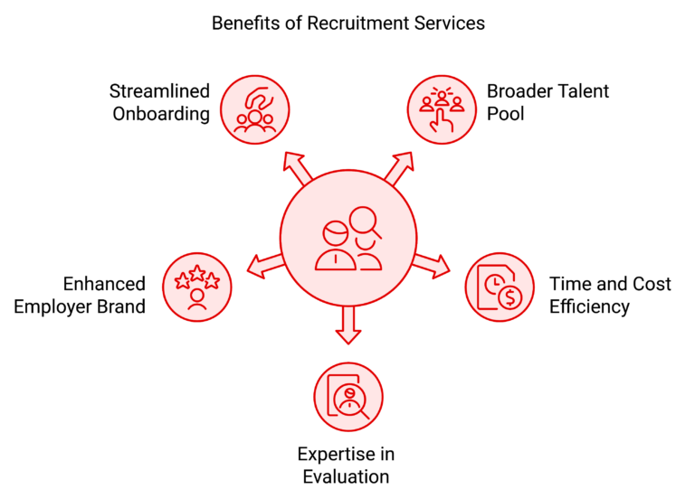 benefits of recruitment service