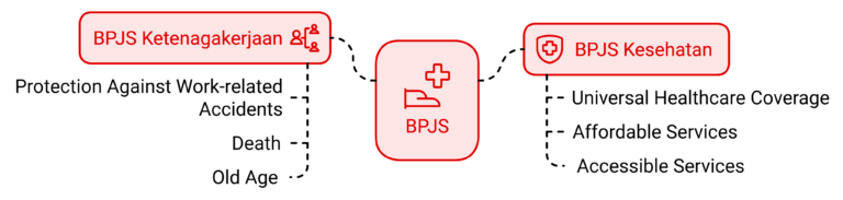 BPJS Healthcare kesehatan dan BPJS TK ketenagakerjaan/Manpower BPJS