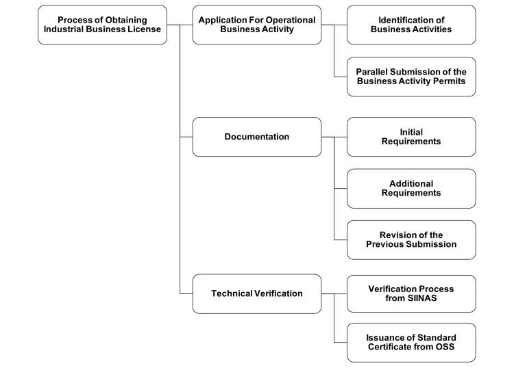 industrial business license