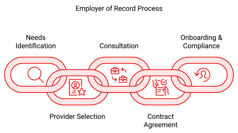 employer of records process