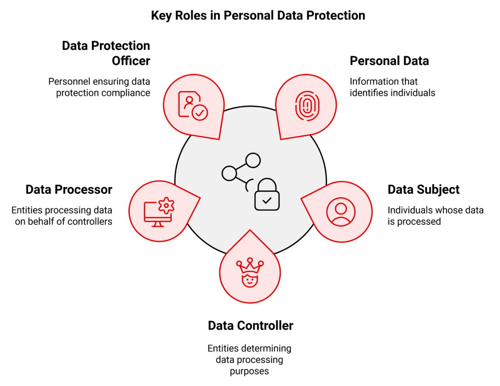 personal data protection