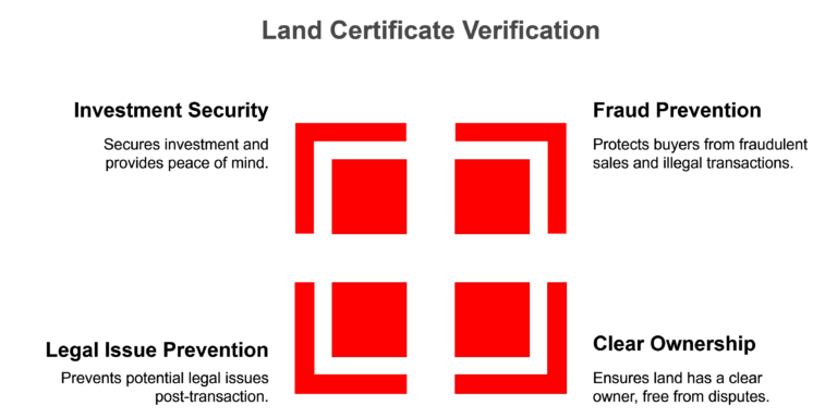 importance of land certificate verification