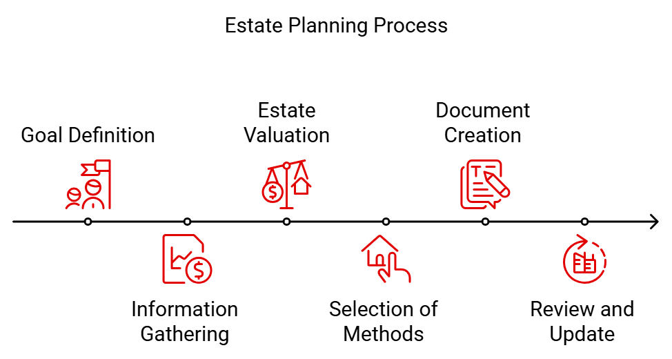 Estate Planning