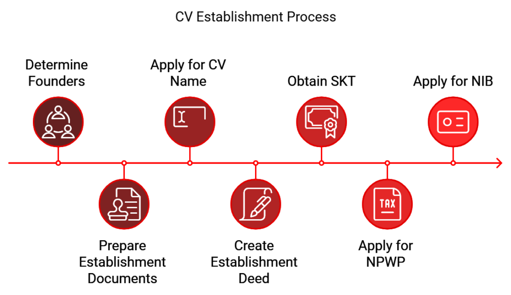 CV Establishment