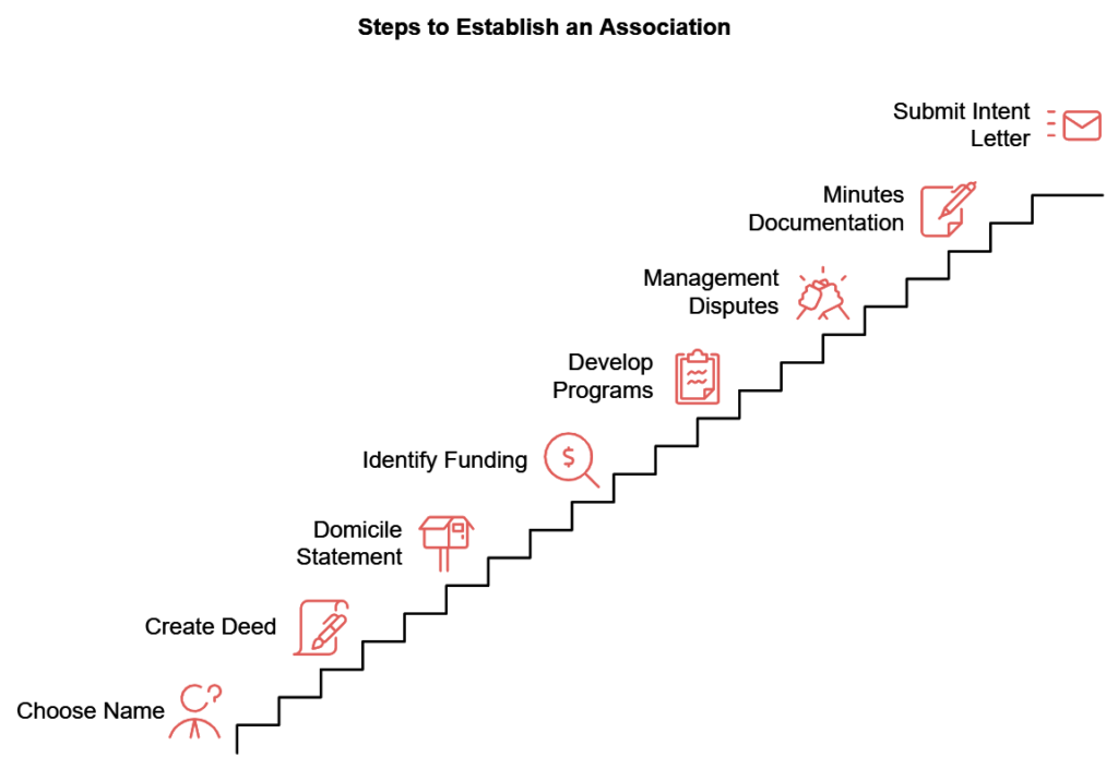 Association Establishment