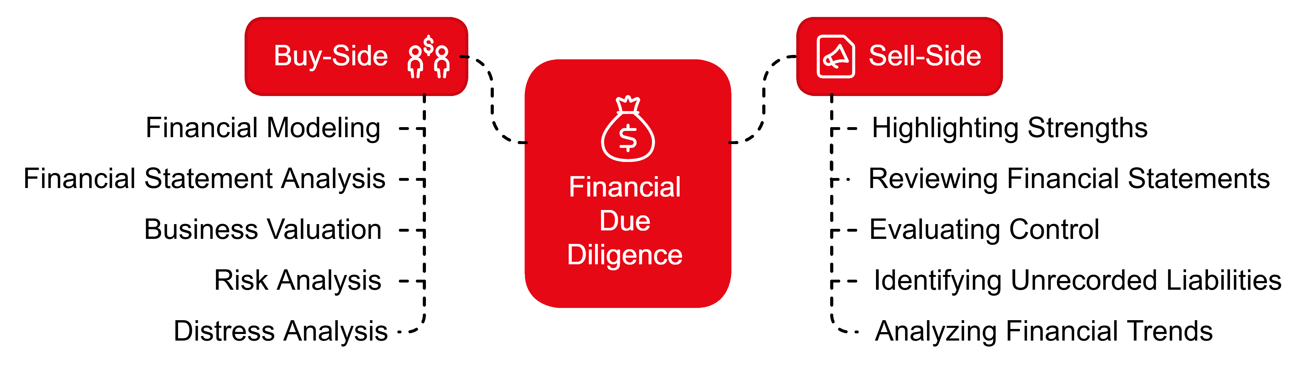 Financial Due Diligence