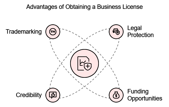Busines License
