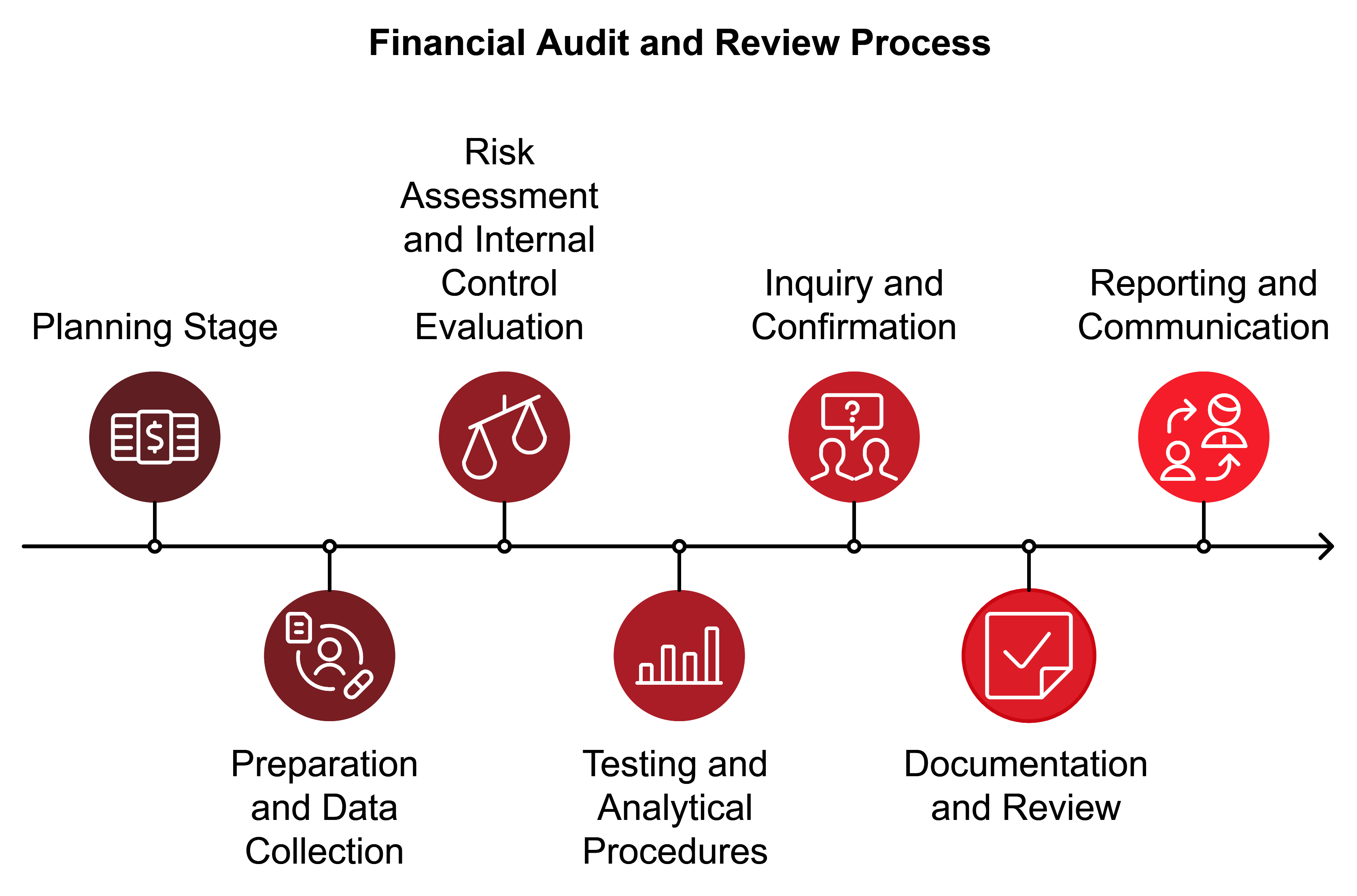 financial audit