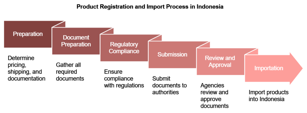 Product Registration and Import in Indonesia