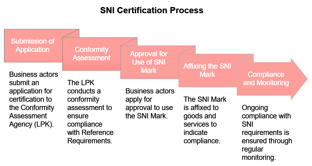 Indonesian National Standard (SNI)