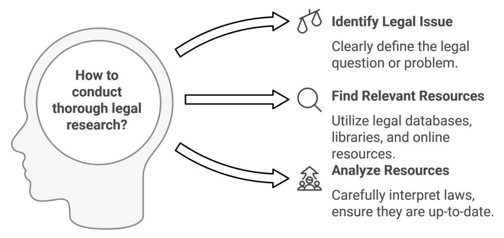 How to Conduct Legal Research