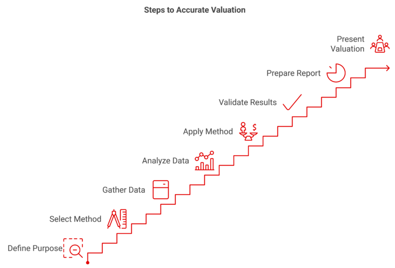 How to do valuation service